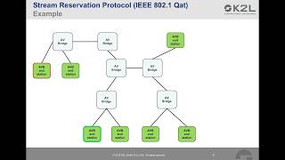 What is Audio Video Bridging AVB [upl. by Inge671]