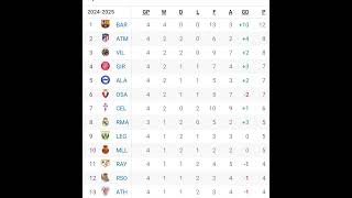 💕💕🔥LA LIGA TABLE UPDATES TODAY LA LIGA TABLE AND STANDINGS 202425 [upl. by Hareenum]