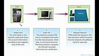 How does an ATM work [upl. by Cohleen]