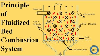 Principle of Fluidized Bed Combustion System [upl. by Sihunn]