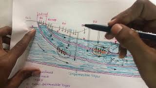 Types of Aquifers [upl. by Ande765]