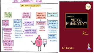 Oral Antidiabetic Drugs Classification  Pharmacological Classification of Oral Antidiabetic Drugs [upl. by Ahserb]