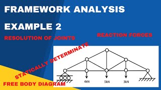 Frameworks  Resolution of Joints  Example 2 [upl. by Fenton635]