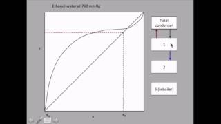 D4Distillation Equilibrium stages and lab assignment [upl. by Icats]