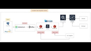 Bring Data from Source using Debezium with CDC into KafkaampS3Sink ampBuild Hudi Datalake  Hands on lab [upl. by Aiceled]