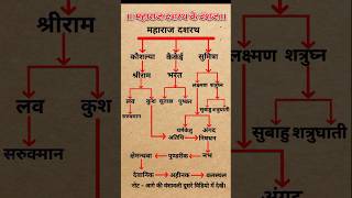 महाराज दशरथ की वंशावली चारों भाइयों के पुत्रो के नाम ramayan trand facts [upl. by Yeltnarb]