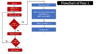 V7 FLOWCHART OF PASS1 OF 2PMP [upl. by Kapeed461]