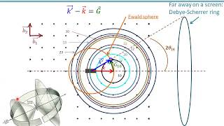 Powder diffraction in 2D  2nd approach  Ewald sphere Debyescherrer rings [upl. by Garreth]