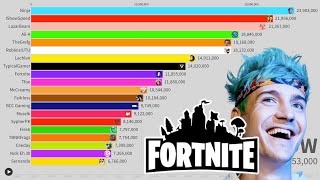 Top 20 Most Subscribed Fortnite Youtube Channels  Sub Count History 20062023 [upl. by Piane169]