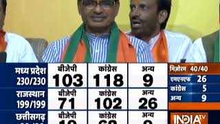 Assembly Election Results 2018  Cliffhanger in MP Cong dethrones BJP in Rajasthan CHG [upl. by Lyns]