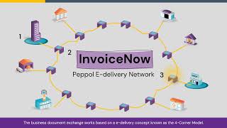 The 4Corner Model Explained  InvoiceNow powered by Peppol EDelivery Network [upl. by Hildagard]