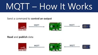 What is MQTT and How It Works [upl. by Ailemap77]