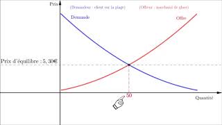 Économie  Loi de loffre et de la demande [upl. by Tyra]