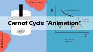 CARNOT CYCLE  Easy and Basic [upl. by Aelsel]