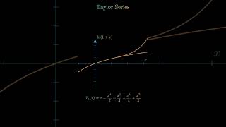 Taylor Series animation [upl. by Ahsilrae]