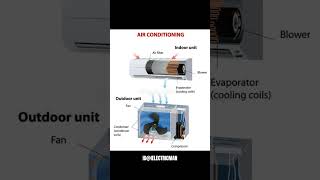 Air conditioner partsairconditioner ac acparts electricengg electricconditioner aircondition [upl. by Ariahaj]