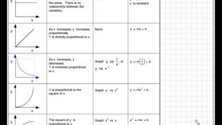 Video of how to linearize data [upl. by Ahsina]