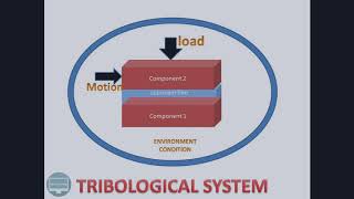 Tribological System [upl. by Finbur]