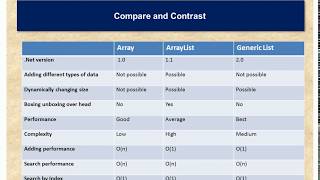 Collections  Arrays ArrayList and Generic List [upl. by Ttergram]