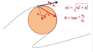 Física  Aceleración radial y tangencial [upl. by Cilurzo]