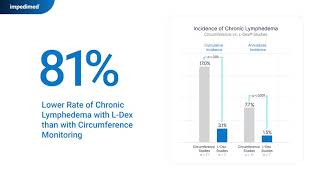 NEW Clinical Evidence  Statistically Lower Rates of Chronic Lymphedema using LDex® [upl. by Oilicec]