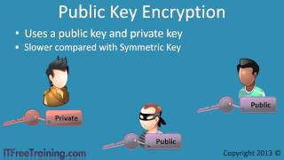 Symmetric Key and Public Key Encryption [upl. by Iffar917]