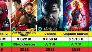 From Comics to Blockbusters The Complete List of Marvel Movies  marvel HIT amp FLOP [upl. by Xxam]