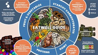 Eatwell Guide [upl. by Firahs]