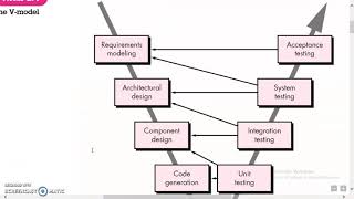 SOFTWARE ENGINEERING  Prescriptive process models part 1  waterfall model  module 1 [upl. by Behah]