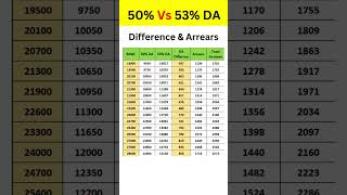 DA Difference amp Arrears shorts orop2 exservicemen pension [upl. by Sucirdor]