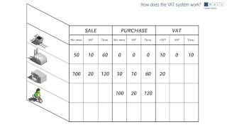 How does the VAT system work [upl. by Hercule321]