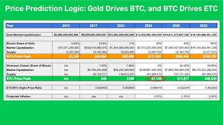 Why Ethereum Classic ETC Will Rise to 1200 Very Soon [upl. by Ardisi430]