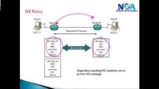 CCIE Routing amp Switching version 5 IPsec IKE phase 1 [upl. by Yrol170]