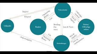 Det økonomiske kredsløb [upl. by Nylidnarb124]