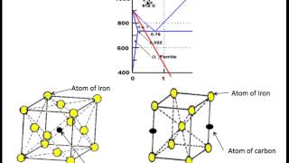 Martensite Formation and Hardening of Steel [upl. by Lehet235]