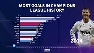 Most goals in Champions League history Cristiano Ronaldo and Lionel Messi lead the list 🐐 [upl. by Eelsel998]