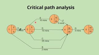 Critical path analysis [upl. by River507]