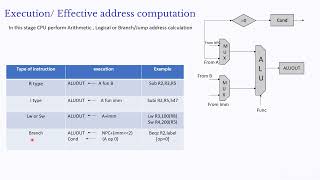 Instruction execution stages [upl. by Nylcoj437]