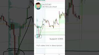 Volume Profile Trading Level on AUDCAD [upl. by Ariom]