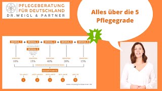 Wer hat eigentlich Anspruch auf Pflegeleistungen Alles über die 5 Pflegegrade [upl. by Imefulo]