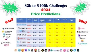 2024 Crypto price predictions MYRIA IAG IMX RUNE MIN PHA SUNDAE 2k100k portfolio [upl. by Nelly]