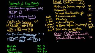 Cash Flow from Investing Statement of Cash Flows [upl. by Annahsed]