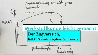 Zugversuch und 3PunktBiegeversuch Teil 2 von 3 Die wichtigsten Kennwerte des Zugversuchs [upl. by Pazit]