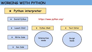 01Introduction to Python  Python Programming [upl. by Corliss]