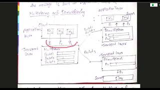 Transport Layer services  Understanding Port Numbers and ICANN [upl. by Tavy]