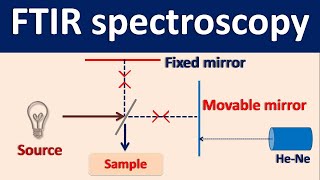 Fourier Transform IR spectroscopy FTIR  How it works [upl. by Nitsugua291]