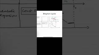 Thermodynamical cycles  3 Brayton cycle physics thermodynamics cycles engine shorts [upl. by Sivert]