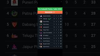 Pro Kabbadi Points Table 2024After TAM vs MUM Match 54 Pro Kabbadi Season 11 Points Table [upl. by Cardie]