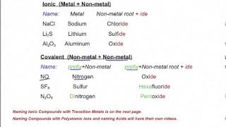 Naming Ionic and Covalent Compounds [upl. by Nanis]