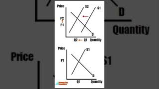 Supply Curve Shifts Explained economics [upl. by Selma]